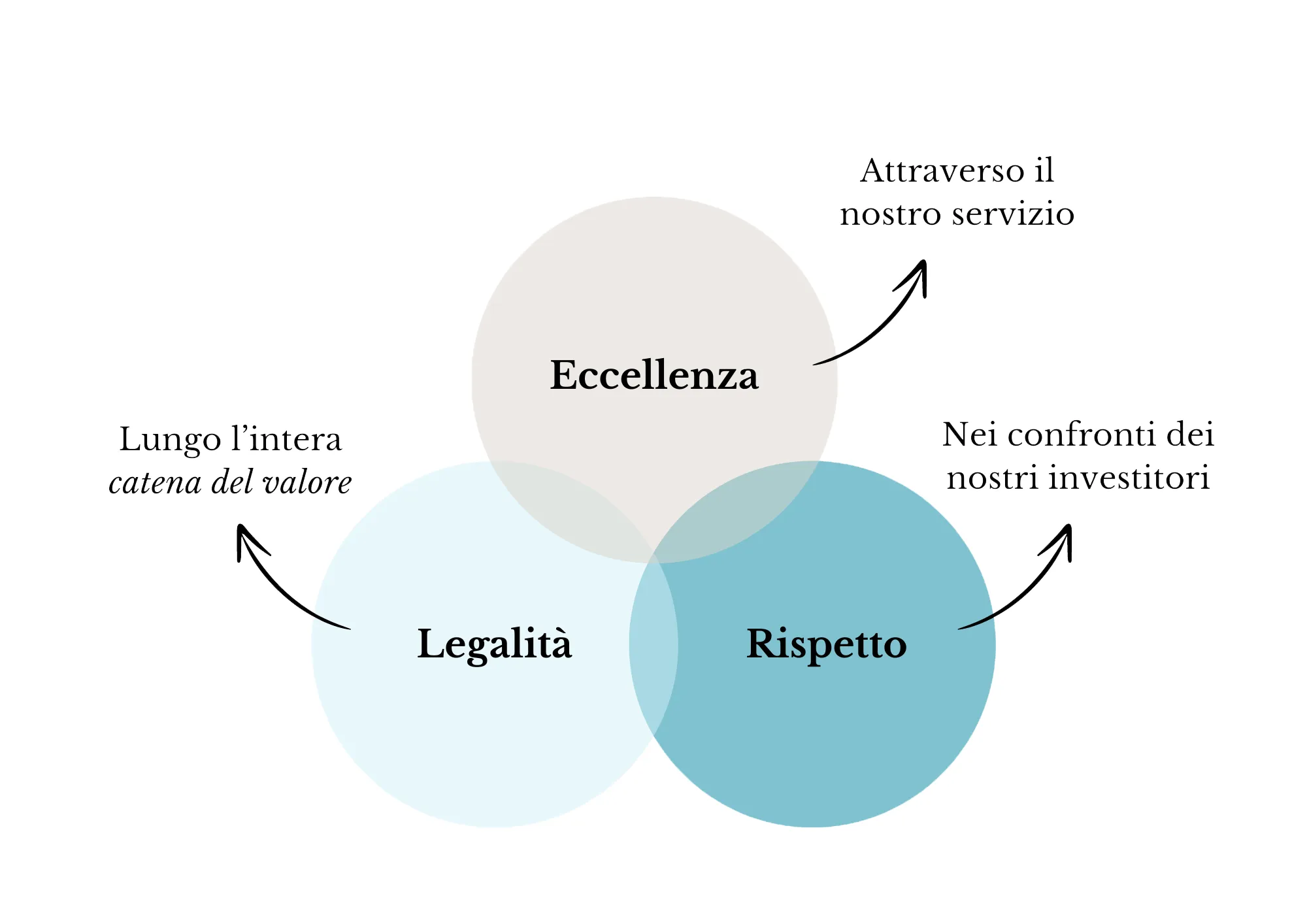 Nell'immagine unno schema con i valori fondamentali dell'hotel